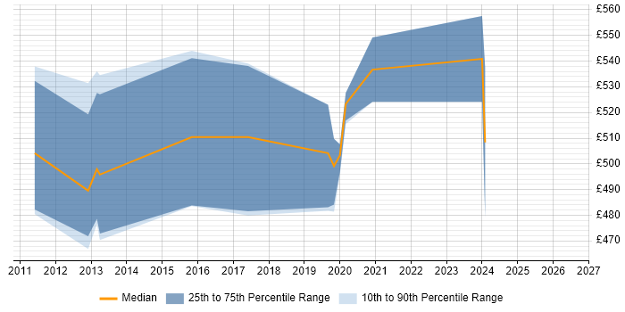 Contractor daily rate distribution trend for jobs in the North of England citing OpenText VIM for SAP