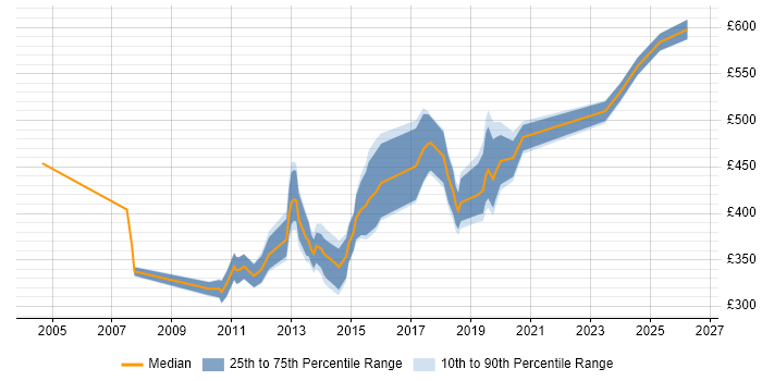Contractor daily rate distribution trend for jobs in the North of England citing OpenText