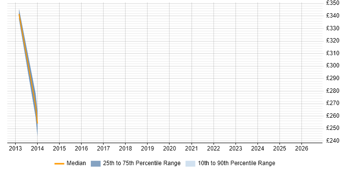 Contractor daily rate distribution trend for OpenVMS Engineer job vacancies in the North of England