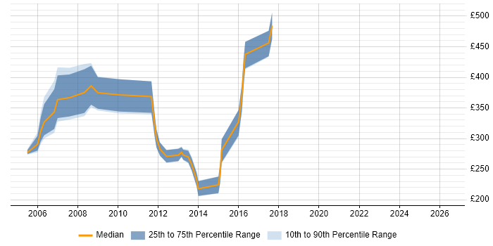 Contractor daily rate distribution trend for jobs in the North of England citing OpenVMS