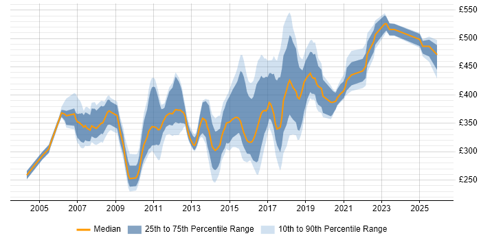 Contractor daily rate distribution trend for jobs in the North of England citing Operational Acceptance Testing