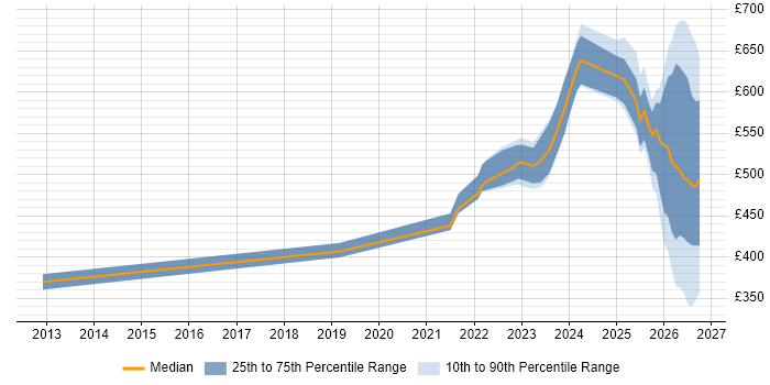 Contractor daily rate distribution trend for jobs in the North of England citing Operational Resilience