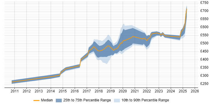 Contractor daily rate distribution trend for jobs in the North of England citing Operational Stability
