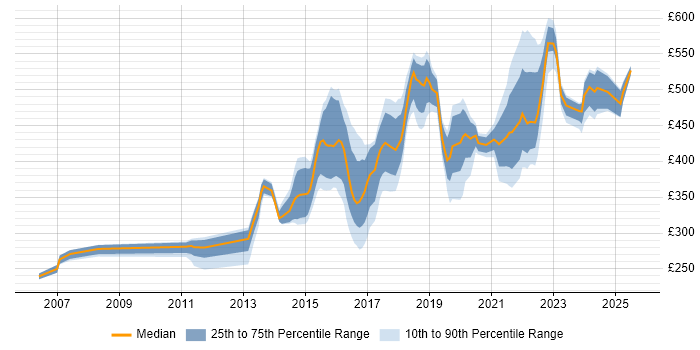 Contractor daily rate distribution trend for Operations Engineer job vacancies in the North of England Contractor daily rate distribution trend for Operations Engineer job vacancies in the North of England