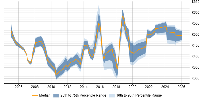 Contractor daily rate distribution trend for jobs in the North of England citing Operations Management