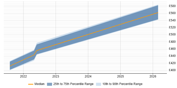 Contractor daily rate distribution trend for jobs in the North of England citing Opsgenie