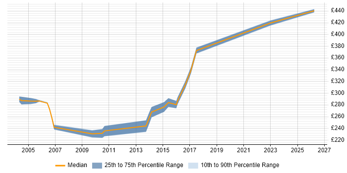 Contractor daily rate distribution trend for Optimisation Engineer job vacancies in the North of England