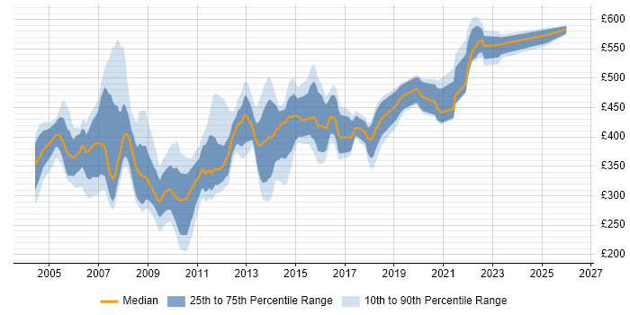 Contractor daily rate distribution trend for jobs in the North of England citing Oracle Applications