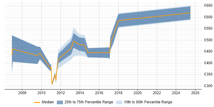 Contractor daily rate distribution trend for jobs in the North of England citing Oracle ASCP