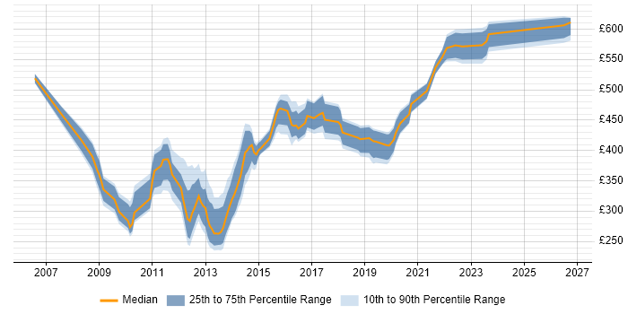 Contractor daily rate distribution trend for jobs in the North of England citing Oracle BI Publisher