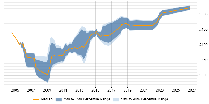 Contractor daily rate distribution trend for jobs in the North of England citing Oracle Cash Management