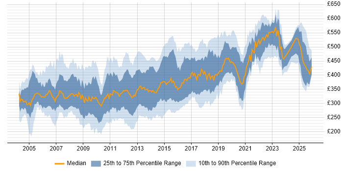 Contractor daily rate distribution trend for jobs in the North of England citing Oracle Database