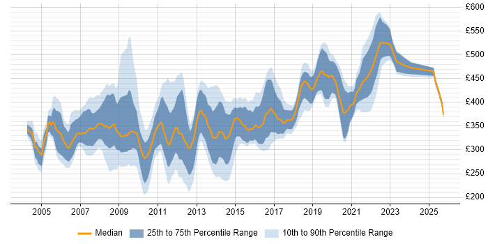 Contractor daily rate distribution trend for Oracle DBA job vacancies in the North of England Contractor daily rate distribution trend for Oracle DBA job vacancies in the North of England