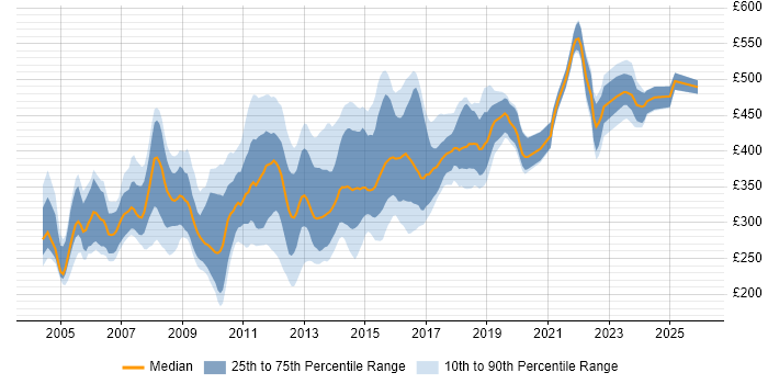 Contractor daily rate distribution trend for Oracle Developer job vacancies in the North of England