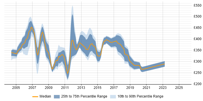 Contractor daily rate distribution trend for jobs in the North of England citing Oracle Discoverer
