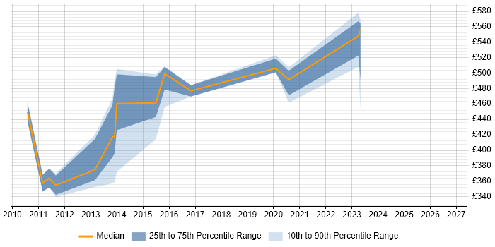 Contractor daily rate distribution trend for jobs in the North of England citing Oracle E-Business Tax