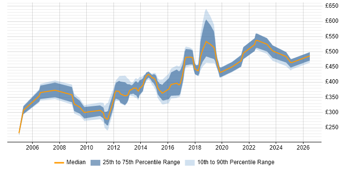 Contractor daily rate distribution trend for jobs in the North of England citing Oracle Enterprise Manager