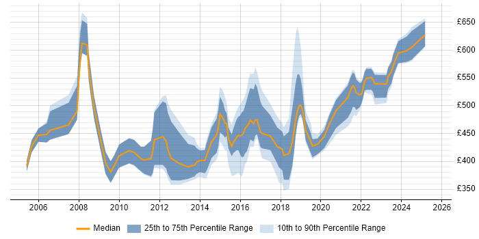 Contractor daily rate distribution trend for jobs in the North of England citing Oracle ERP Contractor daily rate distribution trend for jobs in the North of England citing Oracle ERP