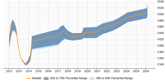 Contractor daily rate distribution trend for jobs in the North of England citing Oracle Exadata