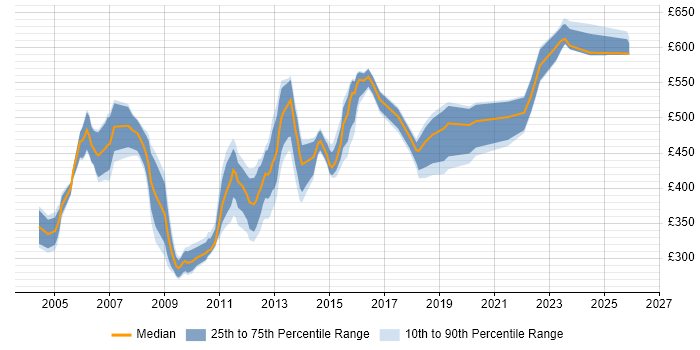 Contractor daily rate distribution trend for Oracle Functional Consultant job vacancies in the North of England