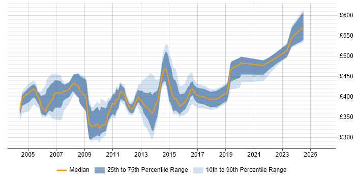 Contractor daily rate distribution trend for jobs in the North of England citing Oracle General Ledger