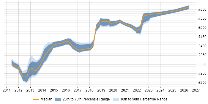 Contractor daily rate distribution trend for jobs in the North of England citing Oracle GoldenGate