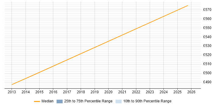 Contractor daily rate distribution trend for Oracle HRMS Architect job vacancies in the North of England