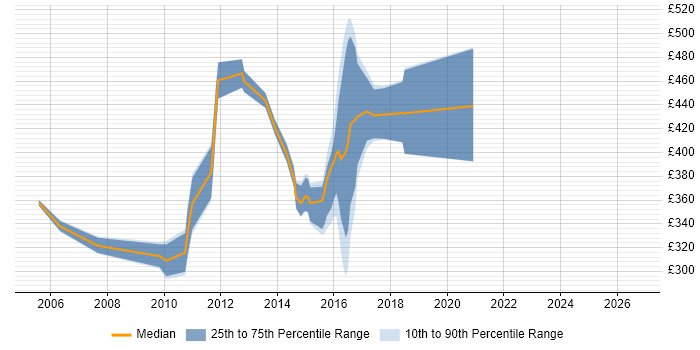 Contractor daily rate distribution trend for jobs in the North of England citing Oracle HTTP Server