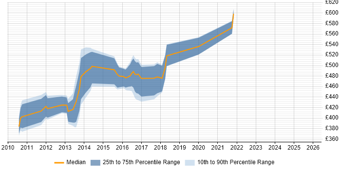 Contractor daily rate distribution trend for jobs in the North of England citing Oracle Identity Manager