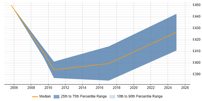 Contractor daily rate distribution trend for Oracle Manufacturing Consultant job vacancies in the North of England
