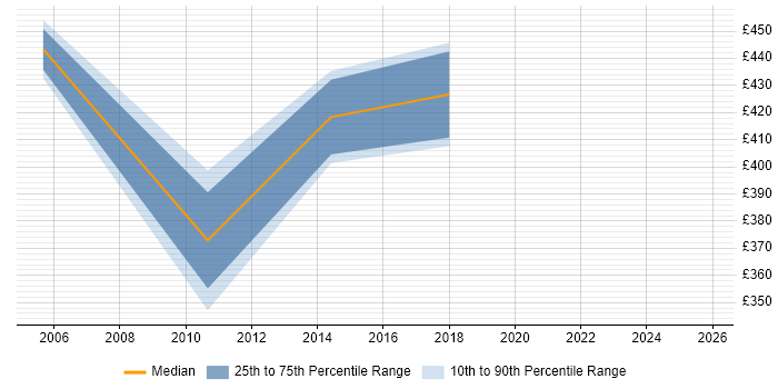 Contractor daily rate distribution trend for jobs in the North of England citing Oracle Manufacturing