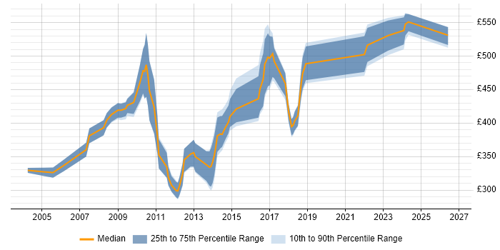 Contractor daily rate distribution trend for jobs in the North of England citing Oracle OLAP