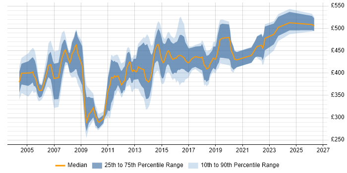 Contractor daily rate distribution trend for jobs in the North of England citing Oracle Payables