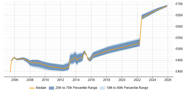 Contractor daily rate distribution trend for Oracle Payroll Consultant job vacancies in the North of England
