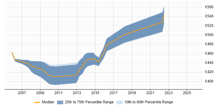 Contractor daily rate distribution trend for Oracle Payroll Functional Consultant job vacancies in the North of England