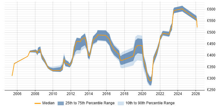 Contractor daily rate distribution trend for jobs in the North of England citing Oracle Procure-to-Pay