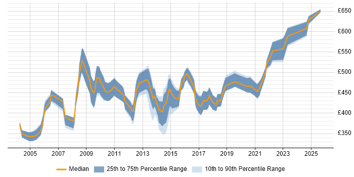 Contractor daily rate distribution trend for Oracle Project Manager job vacancies in the North of England Contractor daily rate distribution trend for Oracle Project Manager job vacancies in the North of England