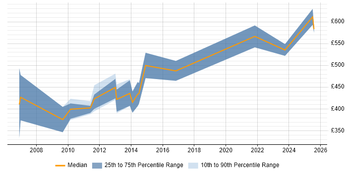 Contractor daily rate distribution trend for jobs in the North of England citing Oracle SCM