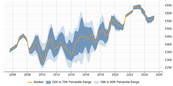 Contractor daily rate distribution trend for jobs in the North of England citing Oracle SOA Suite Contractor daily rate distribution trend for jobs in the North of England citing Oracle SOA Suite