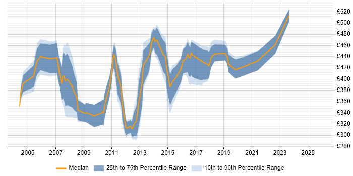 Contractor daily rate distribution trend for Oracle Specialist job vacancies in the North of England