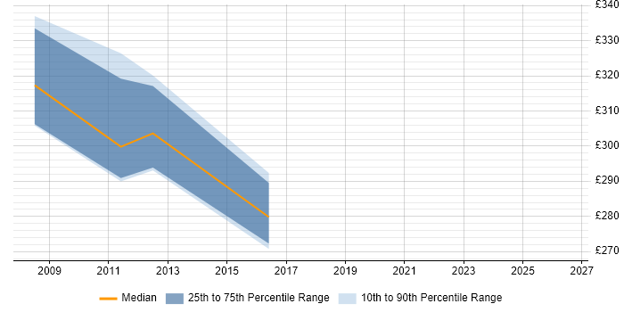 Contractor daily rate distribution trend for jobs in the North of England citing Oracle Streams