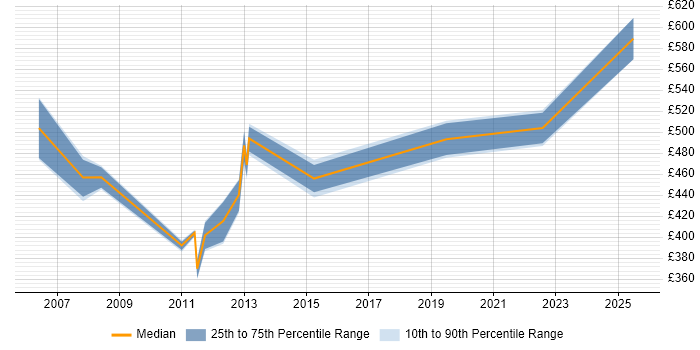 Contractor daily rate distribution trend for Oracle Supply Chain Consultant job vacancies in the North of England