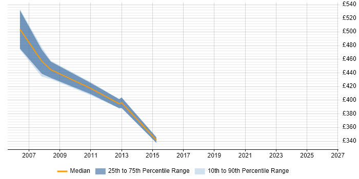 Contractor daily rate distribution trend for Oracle Supply Chain Functional Consultant job vacancies in the North of England