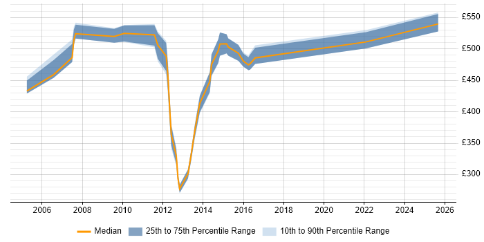 Contractor daily rate distribution trend for Oracle Technical Architect job vacancies in the North of England Contractor daily rate distribution trend for Oracle Technical Architect job vacancies in the North of England