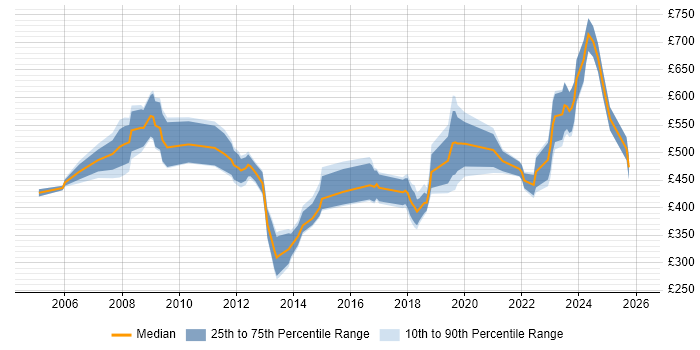 Contractor daily rate distribution trend for jobs in the North of England citing Order to Cash