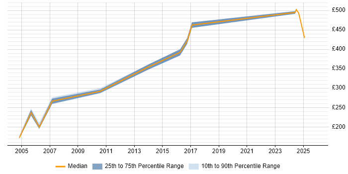 Contractor daily rate distribution trend for jobs in the North of England citing OS/400