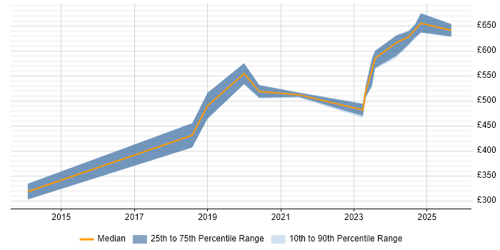 Contractor daily rate distribution trend for jobs in the North of England citing OSCP Contractor daily rate distribution trend for jobs in the North of England citing OSCP