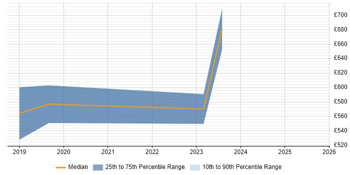 Contractor daily rate distribution trend for jobs in the North of England citing OSINT Contractor daily rate distribution trend for jobs in the North of England citing OSINT