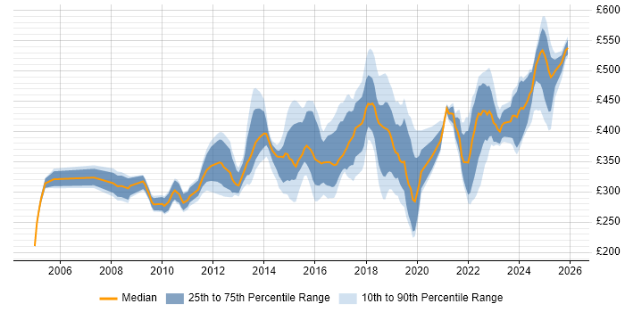 Contractor daily rate distribution trend for jobs in the North of England citing OSPF