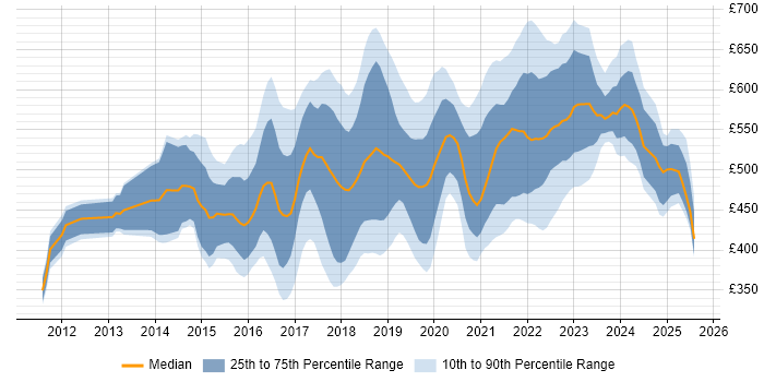Contractor daily rate distribution trend for jobs in the North of England citing PaaS Contractor daily rate distribution trend for jobs in the North of England citing PaaS